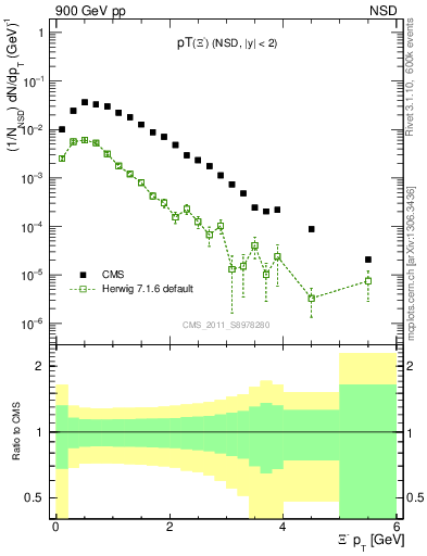 Plot of Xim_pt in 900 GeV pp collisions