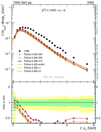 Plot of Xim_pt in 7000 GeV pp collisions