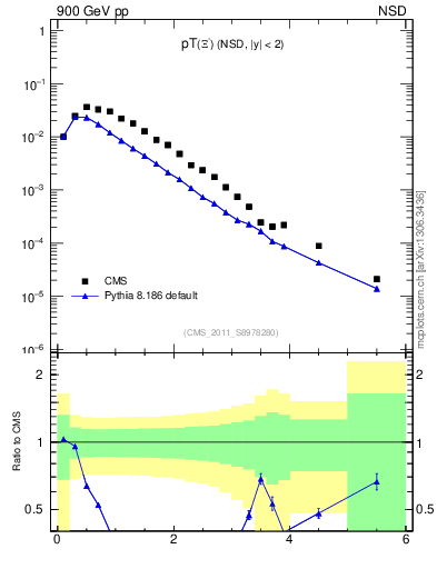 Plot of Xim_pt in 900 GeV pp collisions
