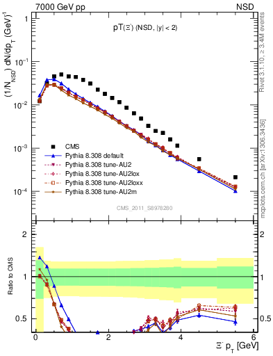 Plot of Xim_pt in 7000 GeV pp collisions