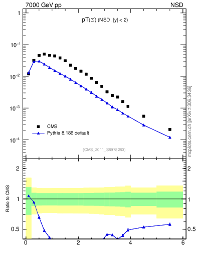 Plot of Xim_pt in 7000 GeV pp collisions