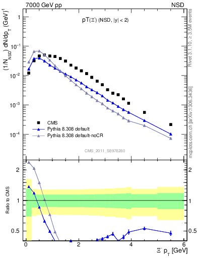 Plot of Xim_pt in 7000 GeV pp collisions