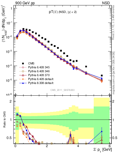 Plot of Xim_pt in 900 GeV pp collisions