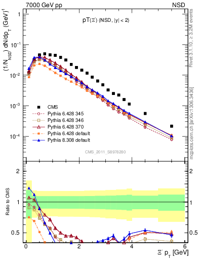 Plot of Xim_pt in 7000 GeV pp collisions