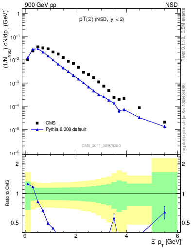 Plot of Xim_pt in 900 GeV pp collisions