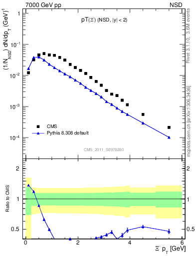 Plot of Xim_pt in 7000 GeV pp collisions