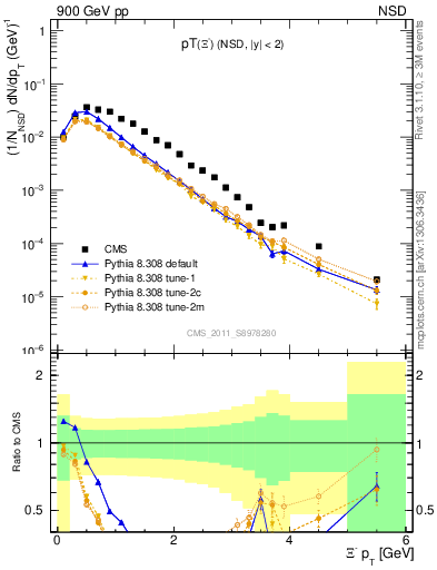 Plot of Xim_pt in 900 GeV pp collisions