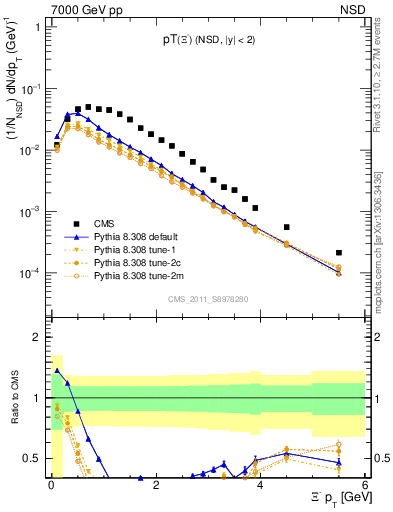 Plot of Xim_pt in 7000 GeV pp collisions