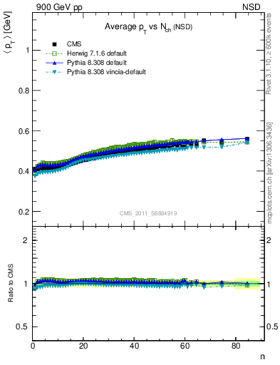 Plot of avgpt-vs-nch in 900 GeV pp collisions