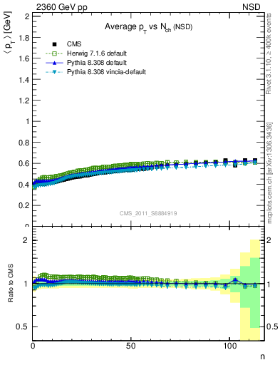 Plot of avgpt-vs-nch in 2360 GeV pp collisions