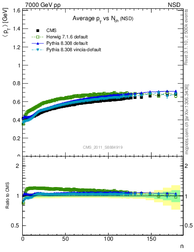 Plot of avgpt-vs-nch in 7000 GeV pp collisions