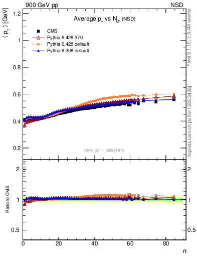 Plot of avgpt-vs-nch in 900 GeV pp collisions