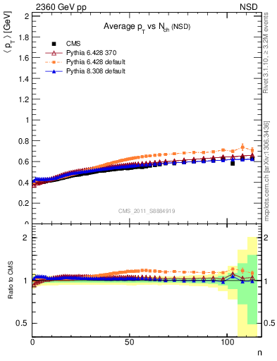 Plot of avgpt-vs-nch in 2360 GeV pp collisions