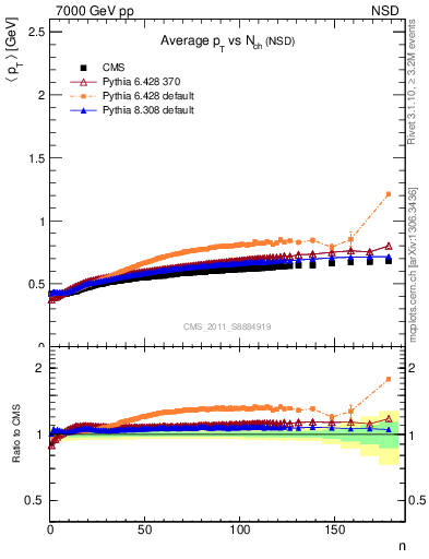 Plot of avgpt-vs-nch in 7000 GeV pp collisions