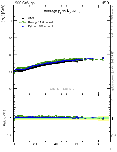 Plot of avgpt-vs-nch in 900 GeV pp collisions