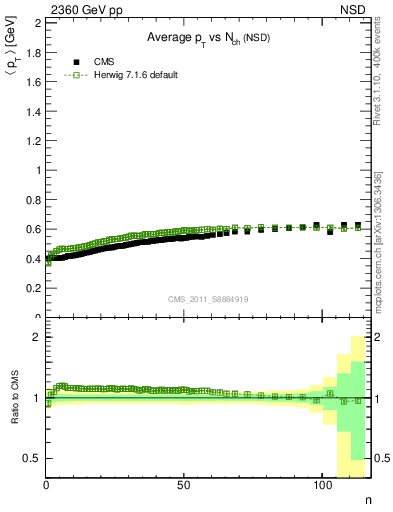 Plot of avgpt-vs-nch in 2360 GeV pp collisions