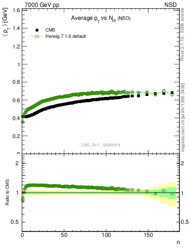 Plot of avgpt-vs-nch in 7000 GeV pp collisions