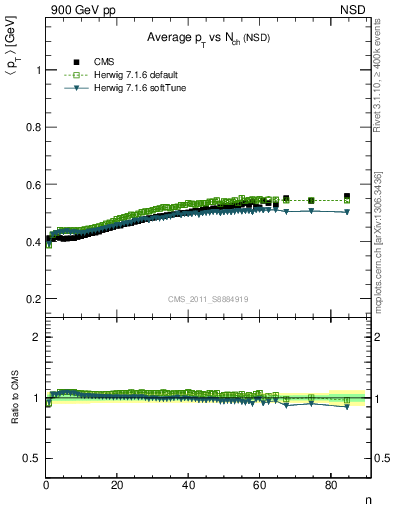 Plot of avgpt-vs-nch in 900 GeV pp collisions