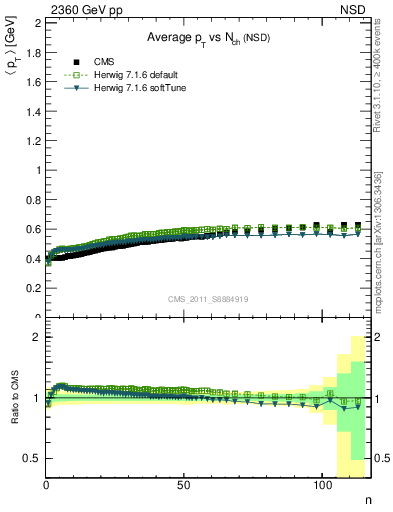 Plot of avgpt-vs-nch in 2360 GeV pp collisions