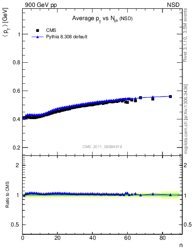 Plot of avgpt-vs-nch in 900 GeV pp collisions