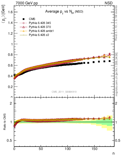 Plot of avgpt-vs-nch in 7000 GeV pp collisions