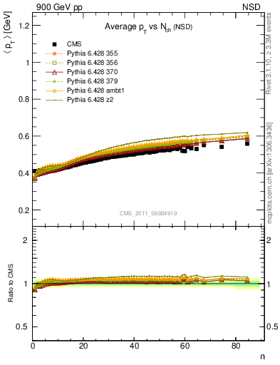 Plot of avgpt-vs-nch in 900 GeV pp collisions