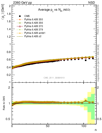 Plot of avgpt-vs-nch in 2360 GeV pp collisions