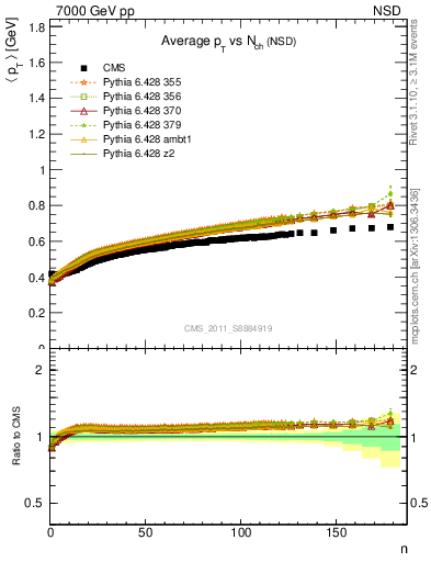 Plot of avgpt-vs-nch in 7000 GeV pp collisions