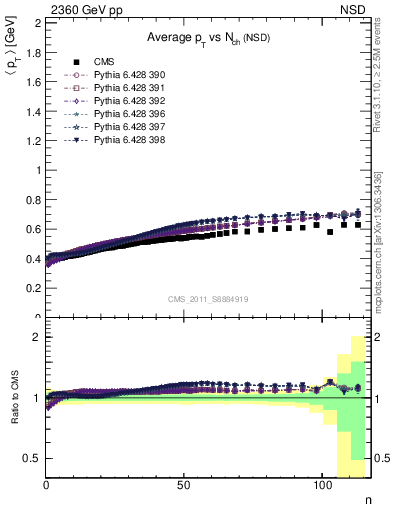 Plot of avgpt-vs-nch in 2360 GeV pp collisions