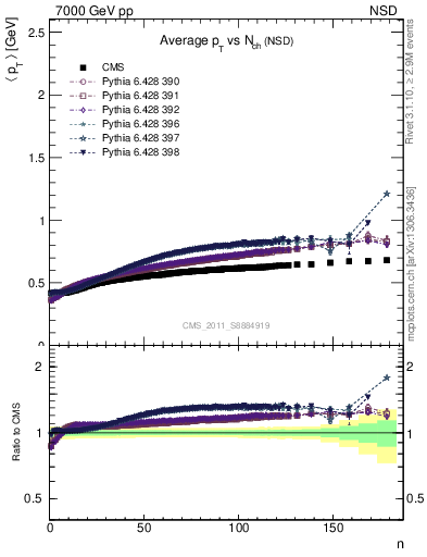 Plot of avgpt-vs-nch in 7000 GeV pp collisions