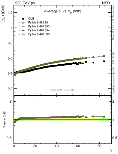 Plot of avgpt-vs-nch in 900 GeV pp collisions