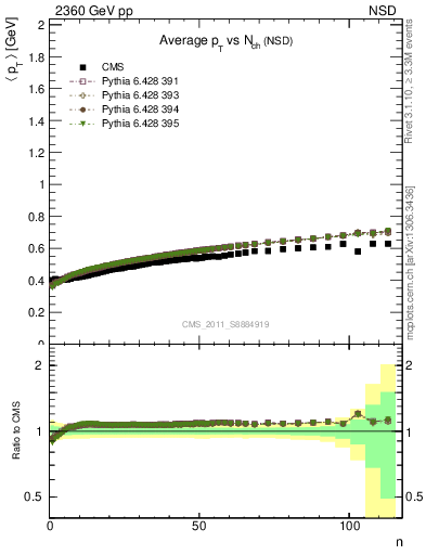 Plot of avgpt-vs-nch in 2360 GeV pp collisions