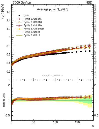 Plot of avgpt-vs-nch in 7000 GeV pp collisions