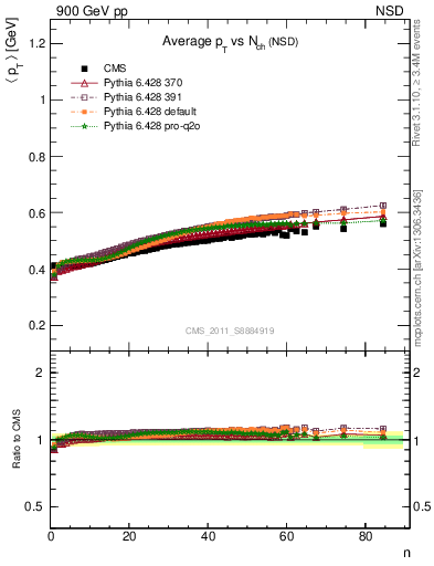 Plot of avgpt-vs-nch in 900 GeV pp collisions