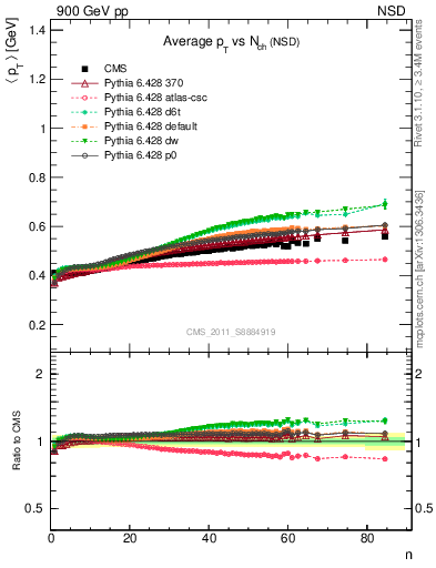 Plot of avgpt-vs-nch in 900 GeV pp collisions