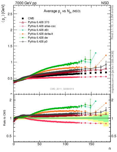 Plot of avgpt-vs-nch in 7000 GeV pp collisions