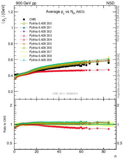 Plot of avgpt-vs-nch in 900 GeV pp collisions