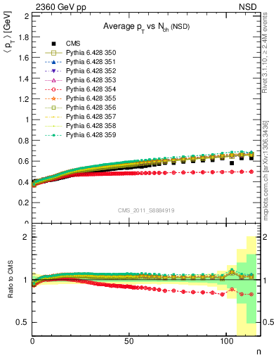 Plot of avgpt-vs-nch in 2360 GeV pp collisions