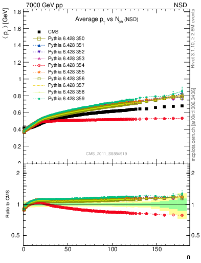 Plot of avgpt-vs-nch in 7000 GeV pp collisions