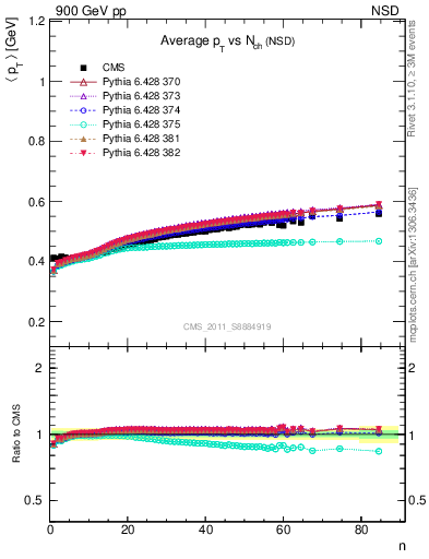 Plot of avgpt-vs-nch in 900 GeV pp collisions