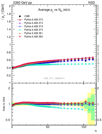 Plot of avgpt-vs-nch in 2360 GeV pp collisions