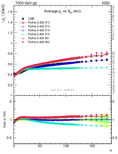 Plot of avgpt-vs-nch in 7000 GeV pp collisions