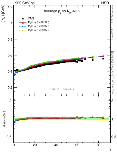 Plot of avgpt-vs-nch in 900 GeV pp collisions