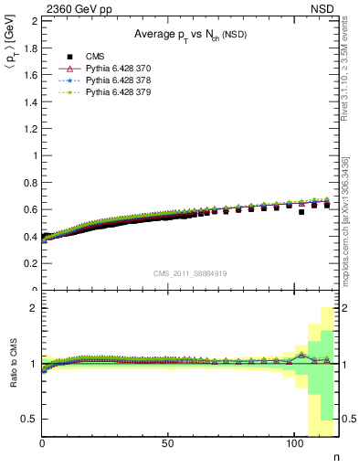 Plot of avgpt-vs-nch in 2360 GeV pp collisions