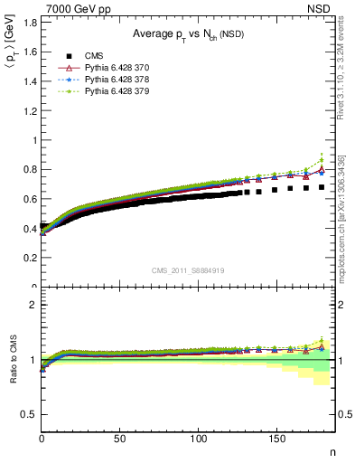 Plot of avgpt-vs-nch in 7000 GeV pp collisions