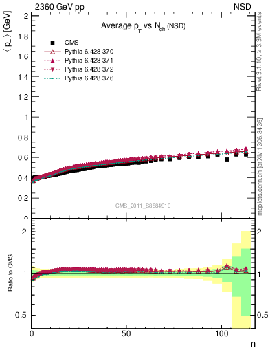 Plot of avgpt-vs-nch in 2360 GeV pp collisions