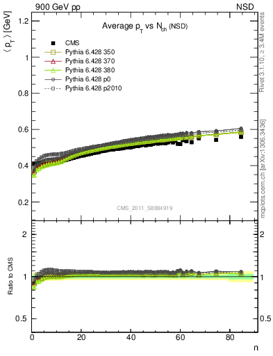 Plot of avgpt-vs-nch in 900 GeV pp collisions