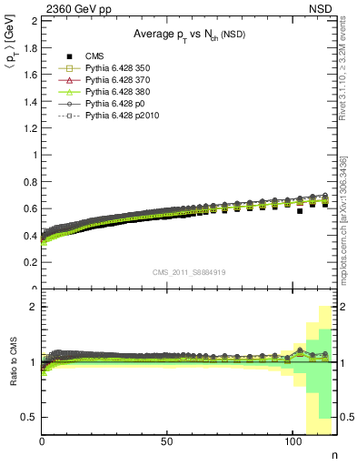 Plot of avgpt-vs-nch in 2360 GeV pp collisions