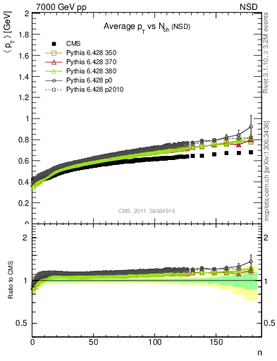 Plot of avgpt-vs-nch in 7000 GeV pp collisions