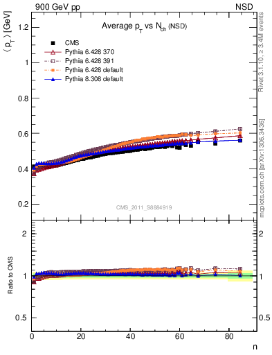 Plot of avgpt-vs-nch in 900 GeV pp collisions